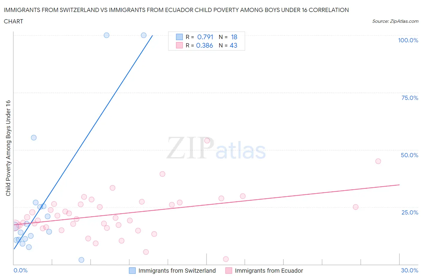 Immigrants from Switzerland vs Immigrants from Ecuador Child Poverty Among Boys Under 16