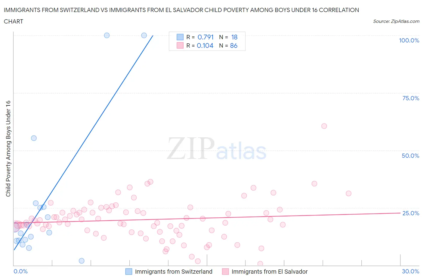 Immigrants from Switzerland vs Immigrants from El Salvador Child Poverty Among Boys Under 16