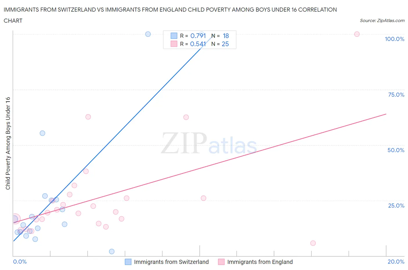 Immigrants from Switzerland vs Immigrants from England Child Poverty Among Boys Under 16