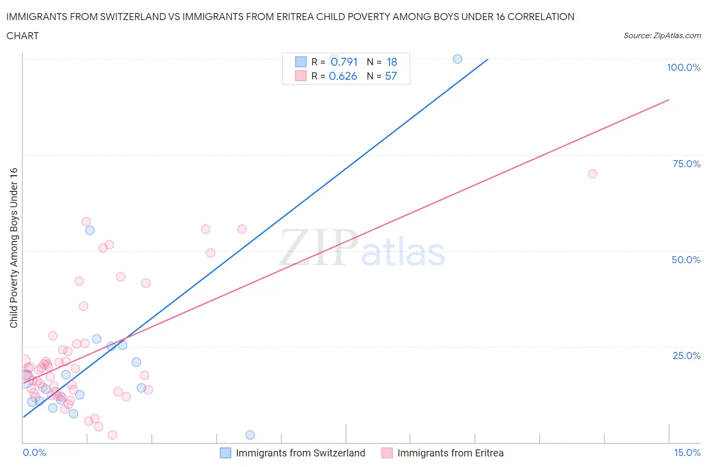 Immigrants from Switzerland vs Immigrants from Eritrea Child Poverty Among Boys Under 16
