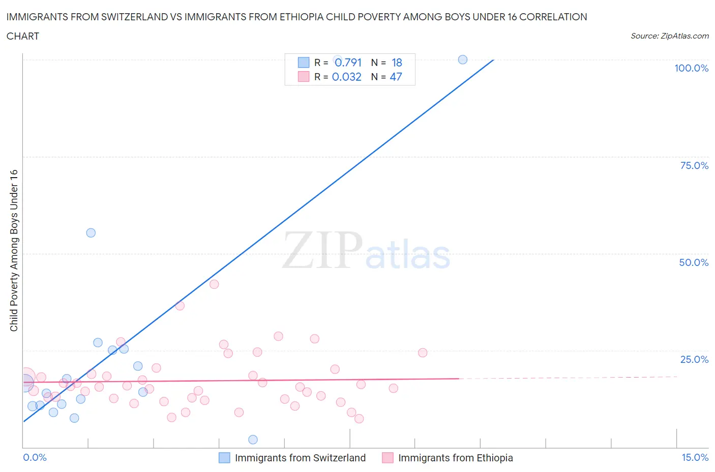 Immigrants from Switzerland vs Immigrants from Ethiopia Child Poverty Among Boys Under 16