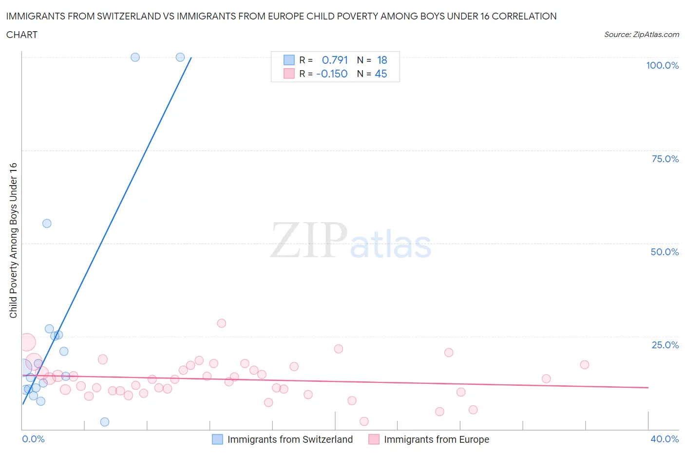 Immigrants from Switzerland vs Immigrants from Europe Child Poverty Among Boys Under 16