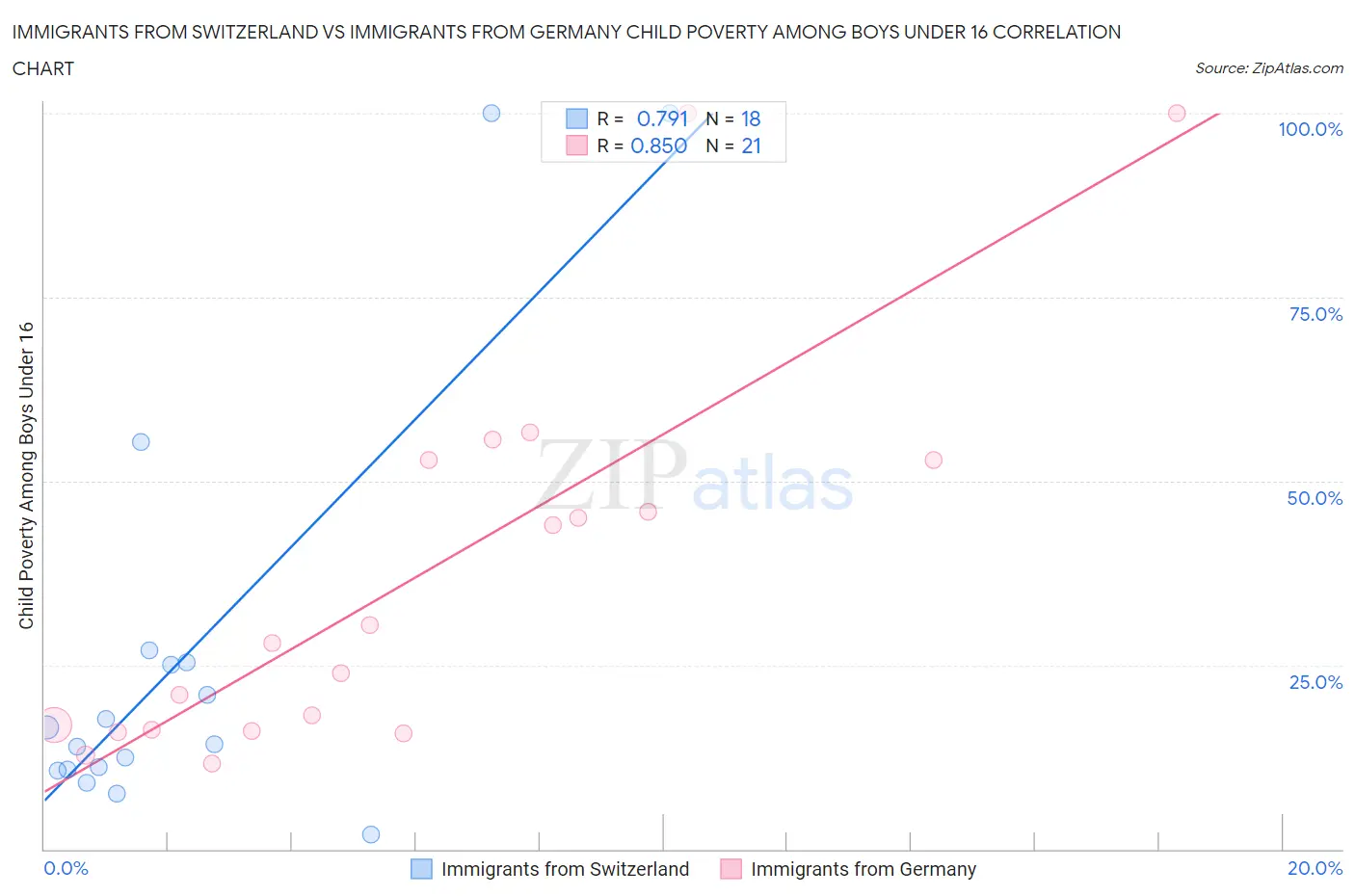 Immigrants from Switzerland vs Immigrants from Germany Child Poverty Among Boys Under 16