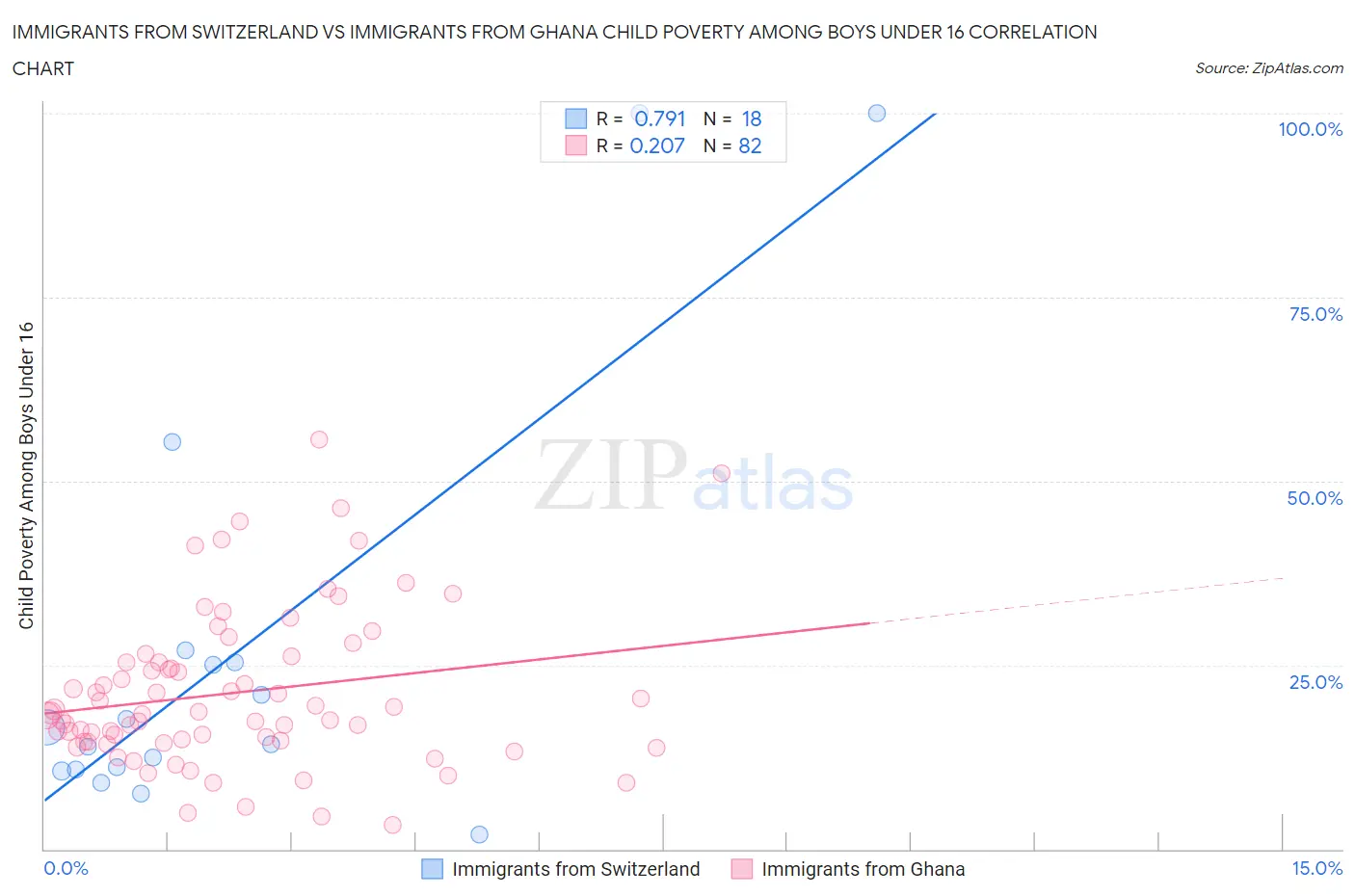 Immigrants from Switzerland vs Immigrants from Ghana Child Poverty Among Boys Under 16