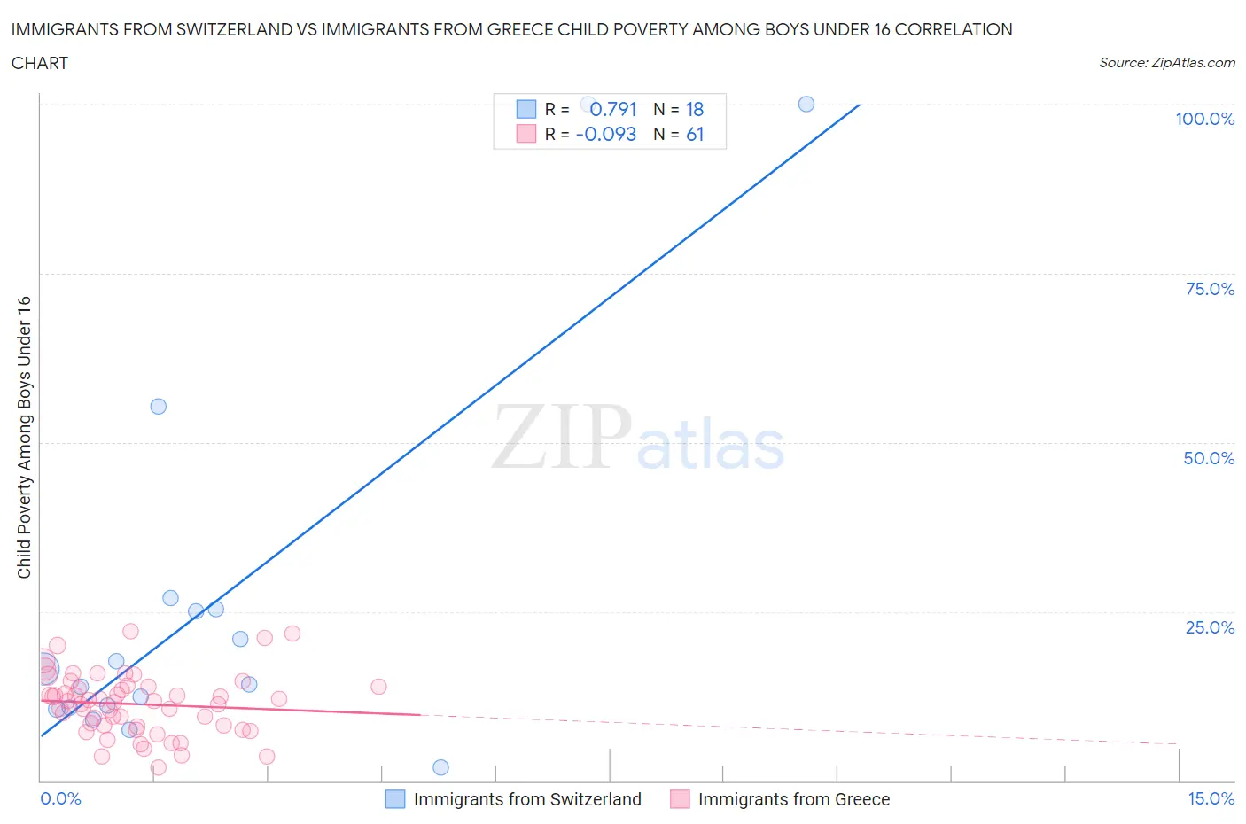 Immigrants from Switzerland vs Immigrants from Greece Child Poverty Among Boys Under 16