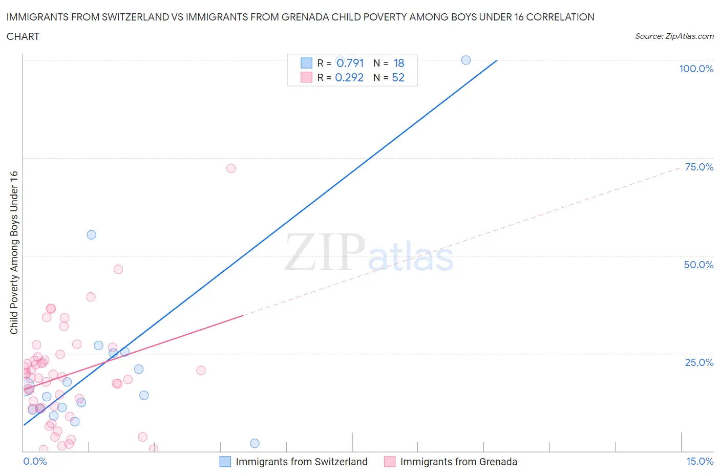 Immigrants from Switzerland vs Immigrants from Grenada Child Poverty Among Boys Under 16