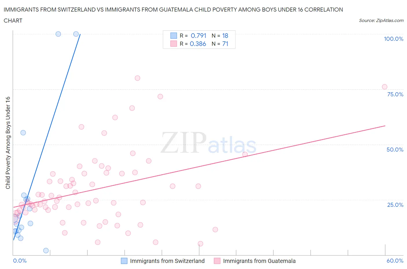 Immigrants from Switzerland vs Immigrants from Guatemala Child Poverty Among Boys Under 16
