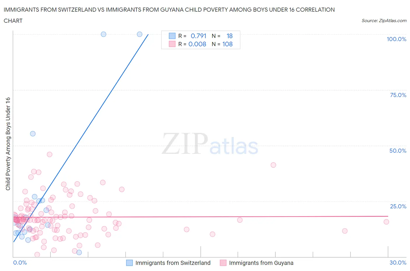 Immigrants from Switzerland vs Immigrants from Guyana Child Poverty Among Boys Under 16