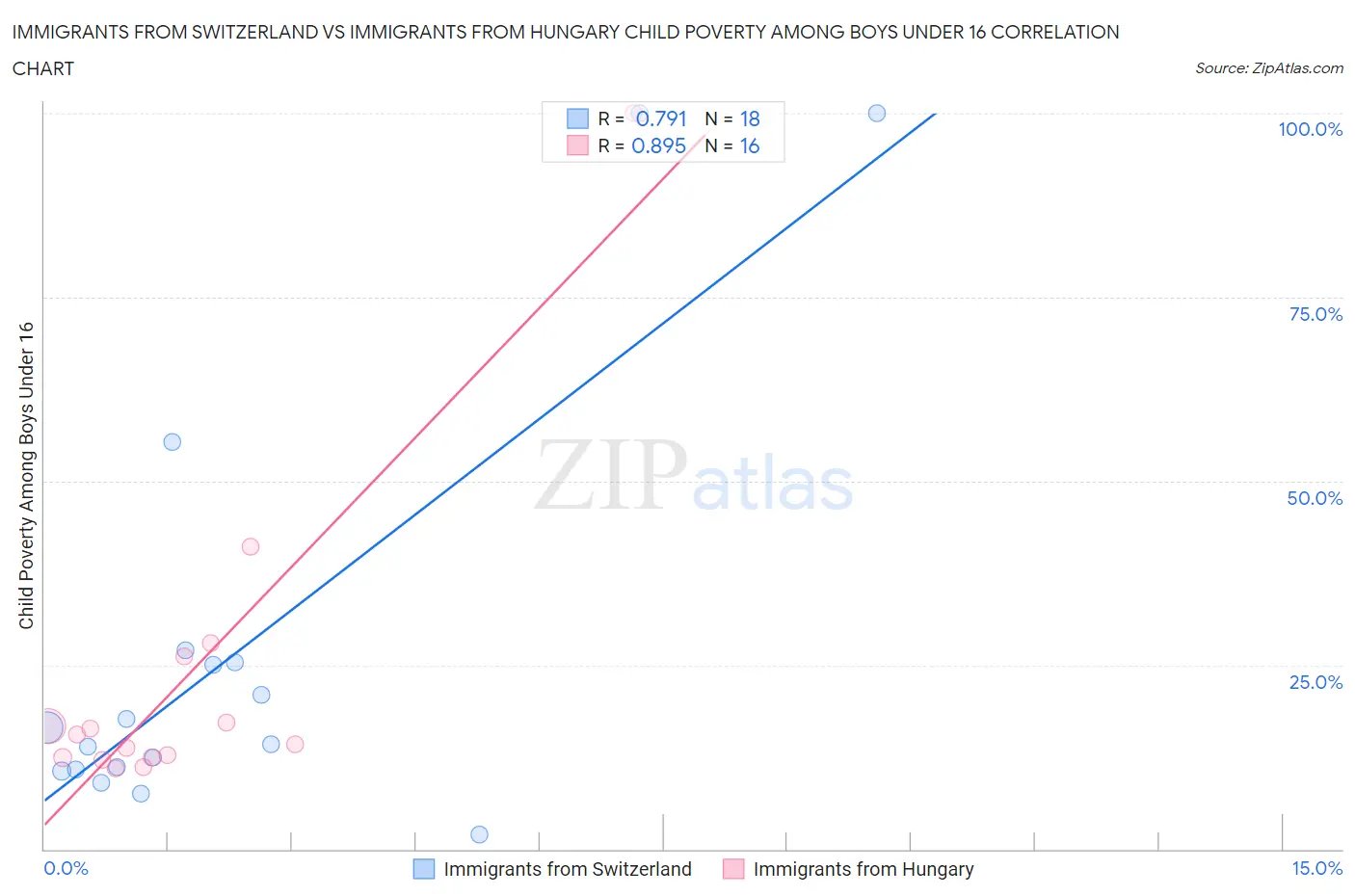 Immigrants from Switzerland vs Immigrants from Hungary Child Poverty Among Boys Under 16