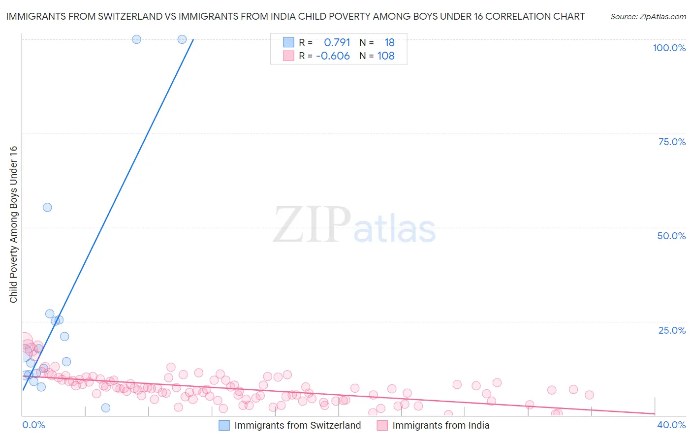 Immigrants from Switzerland vs Immigrants from India Child Poverty Among Boys Under 16