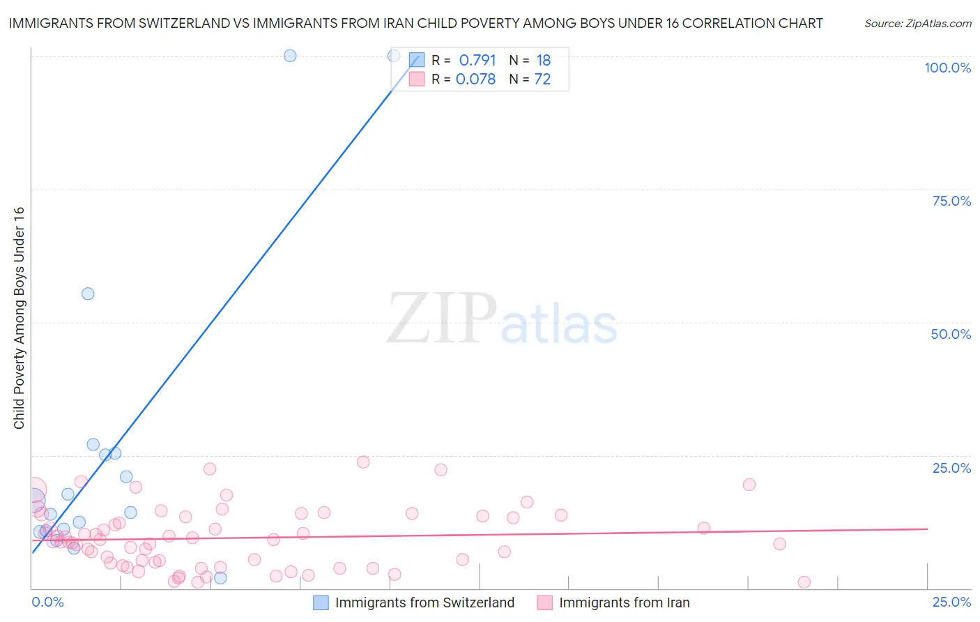 Immigrants from Switzerland vs Immigrants from Iran Child Poverty Among Boys Under 16