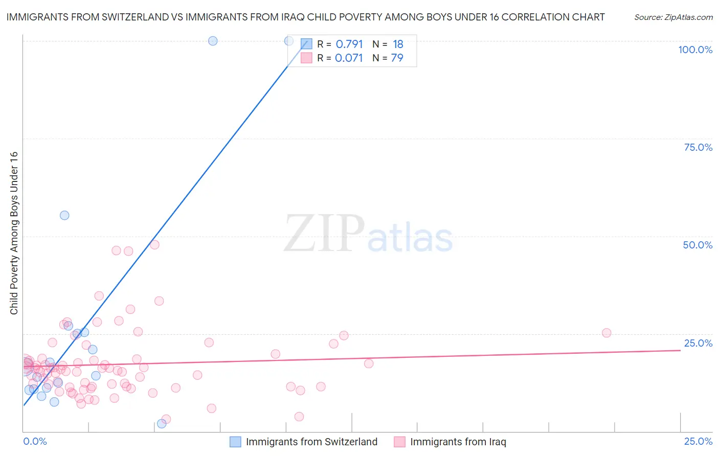 Immigrants from Switzerland vs Immigrants from Iraq Child Poverty Among Boys Under 16