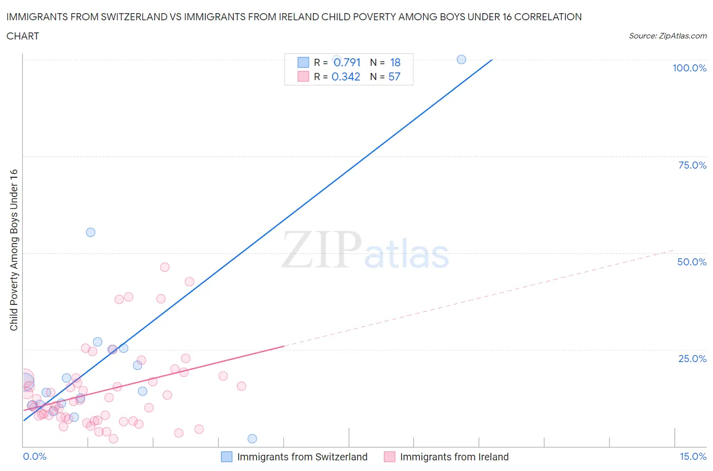 Immigrants from Switzerland vs Immigrants from Ireland Child Poverty Among Boys Under 16
