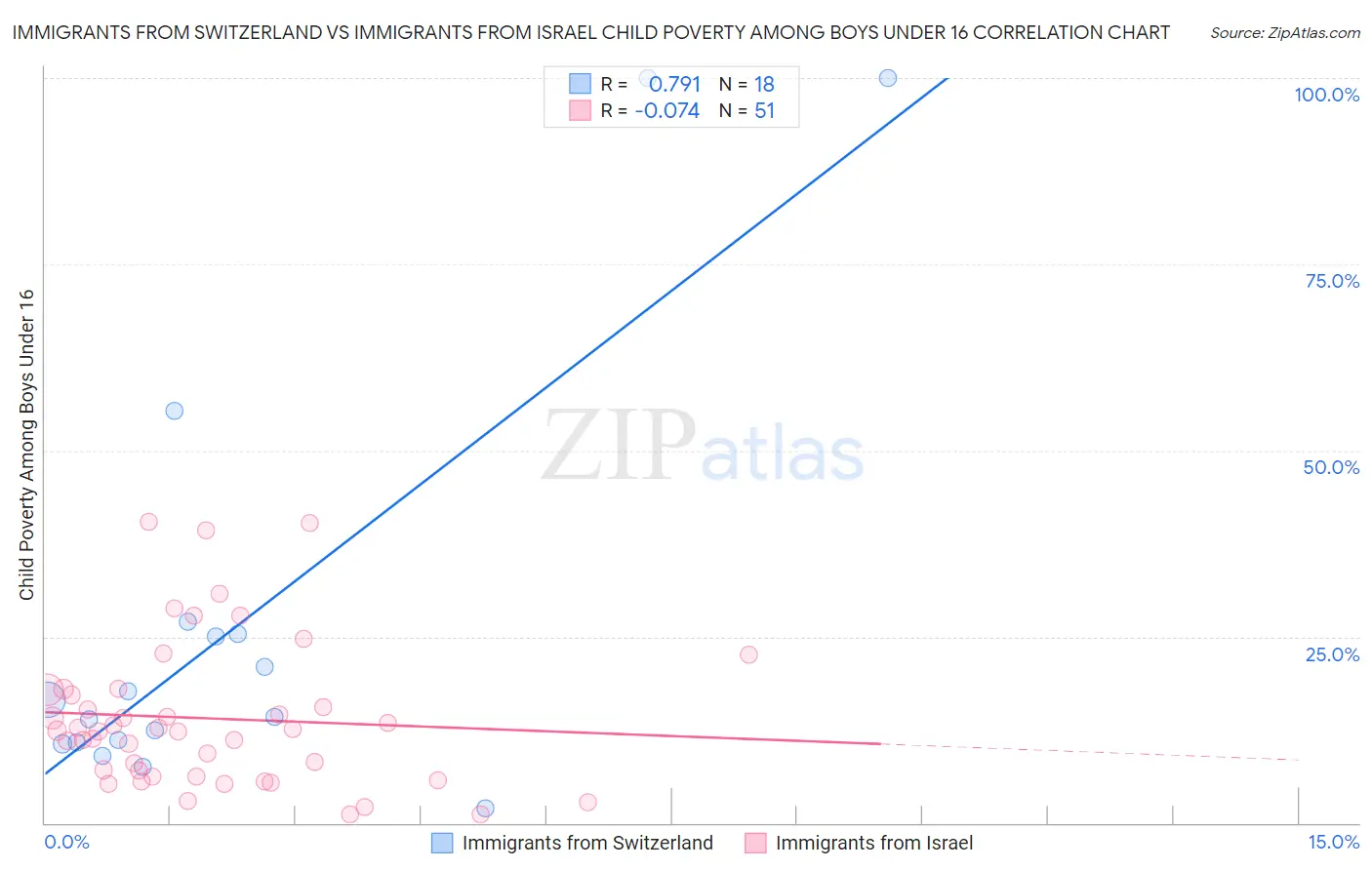 Immigrants from Switzerland vs Immigrants from Israel Child Poverty Among Boys Under 16