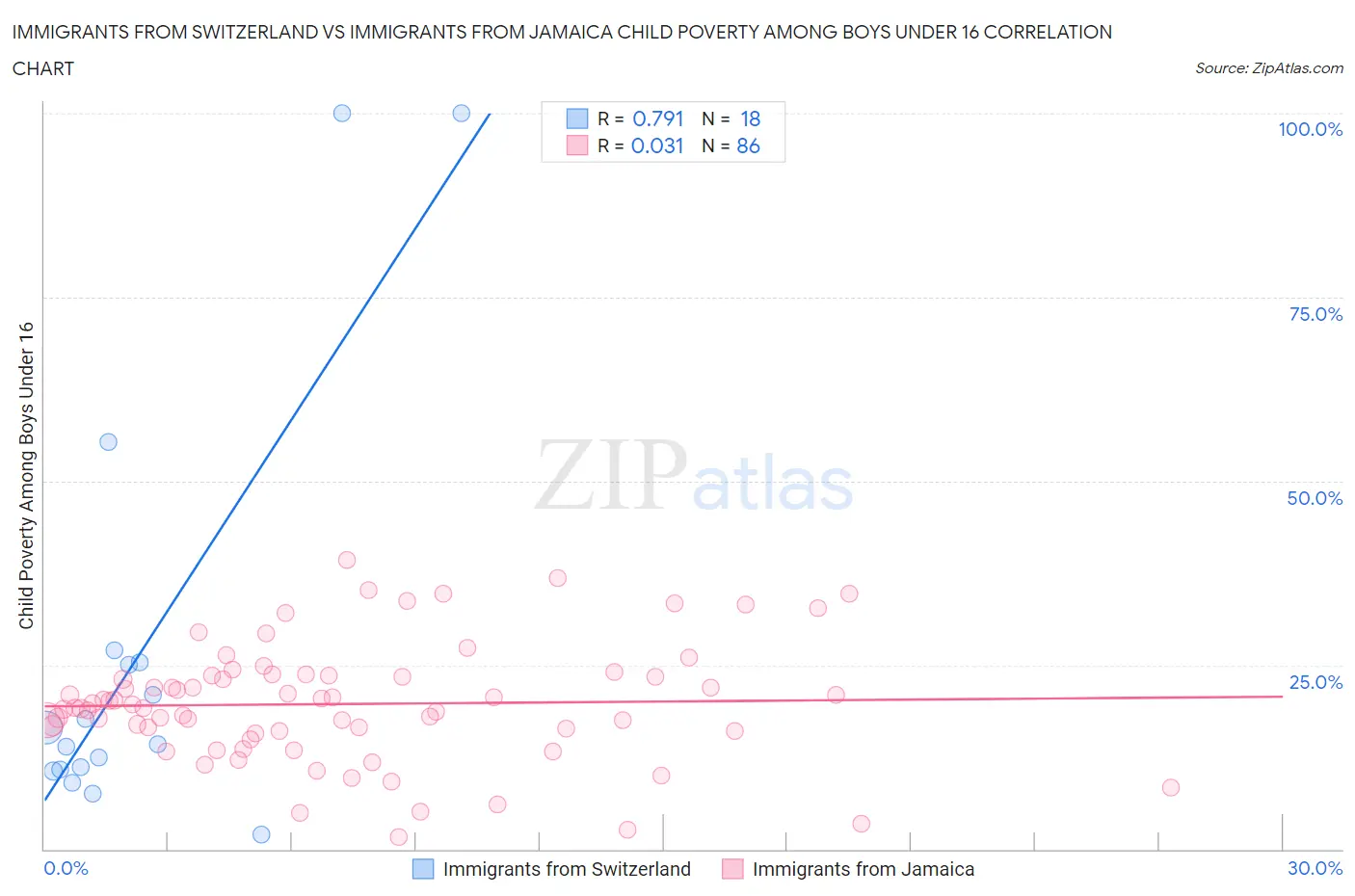 Immigrants from Switzerland vs Immigrants from Jamaica Child Poverty Among Boys Under 16