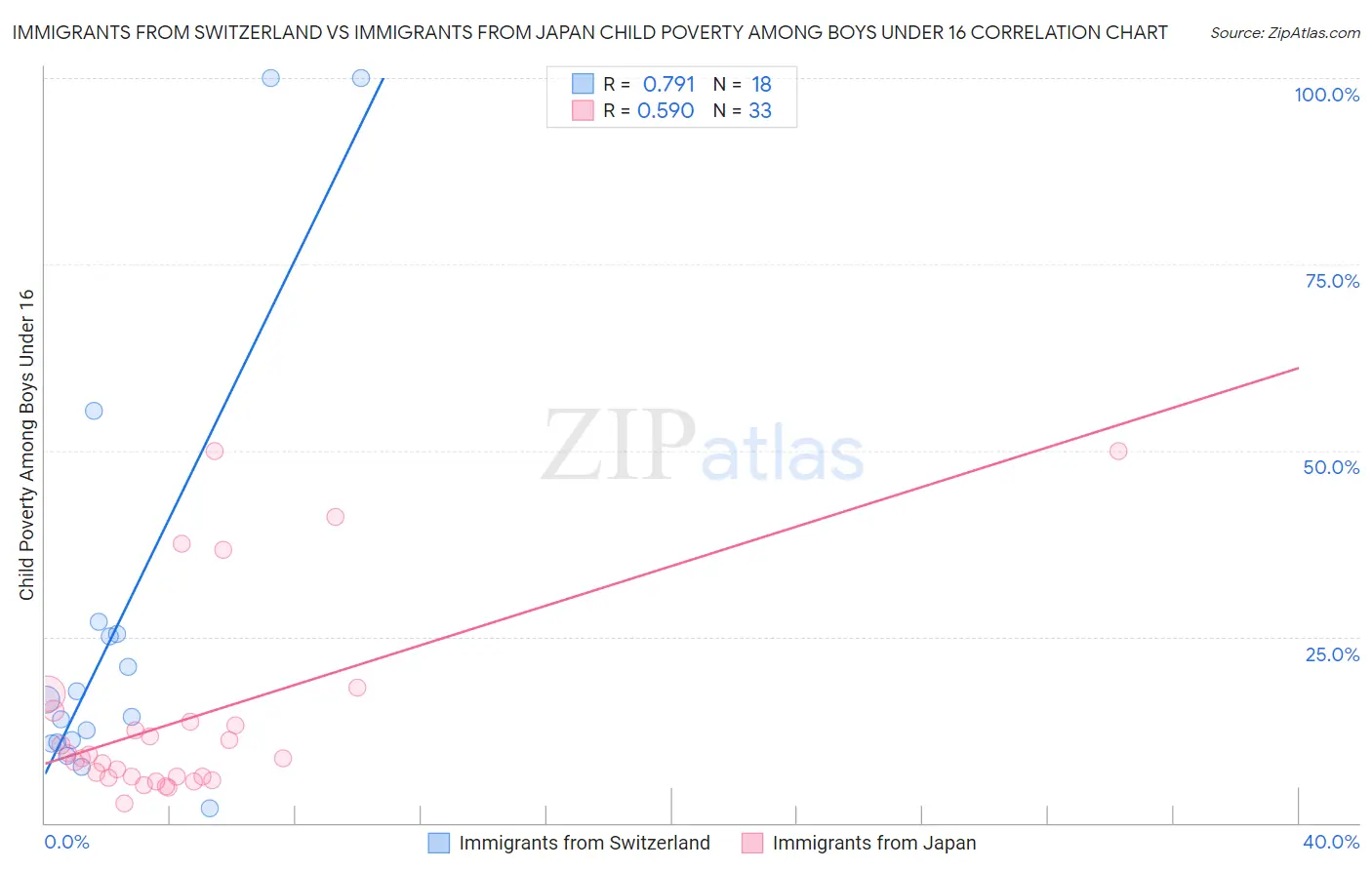 Immigrants from Switzerland vs Immigrants from Japan Child Poverty Among Boys Under 16
