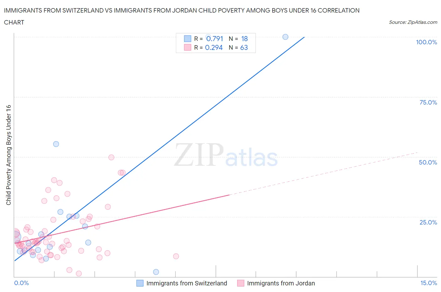 Immigrants from Switzerland vs Immigrants from Jordan Child Poverty Among Boys Under 16