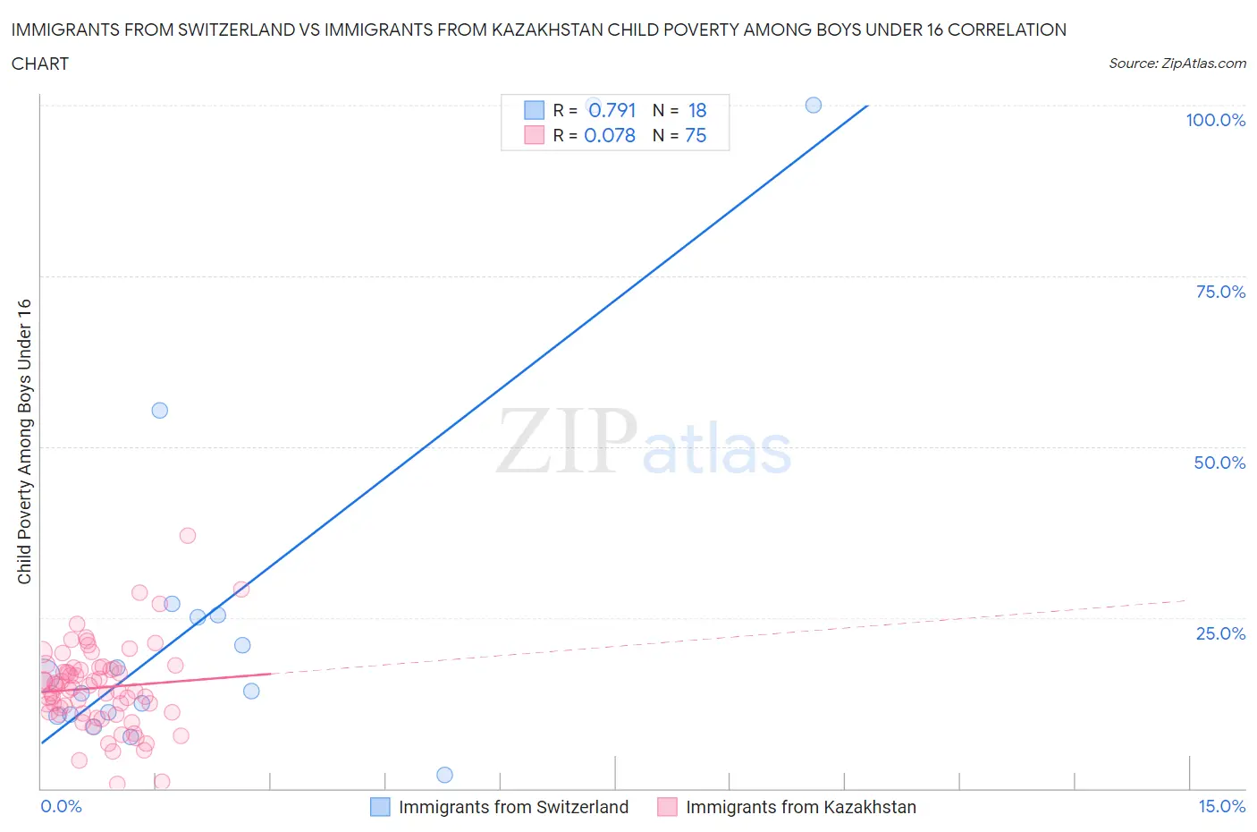 Immigrants from Switzerland vs Immigrants from Kazakhstan Child Poverty Among Boys Under 16