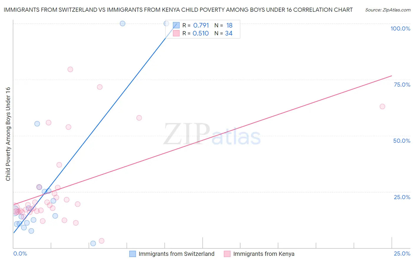 Immigrants from Switzerland vs Immigrants from Kenya Child Poverty Among Boys Under 16