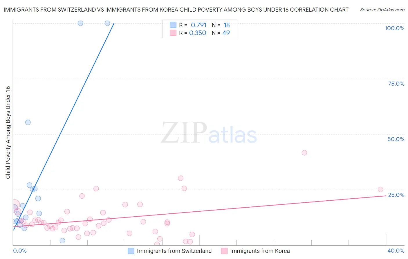 Immigrants from Switzerland vs Immigrants from Korea Child Poverty Among Boys Under 16
