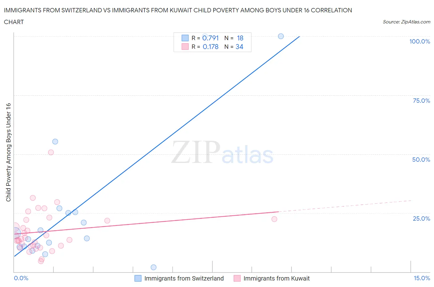 Immigrants from Switzerland vs Immigrants from Kuwait Child Poverty Among Boys Under 16