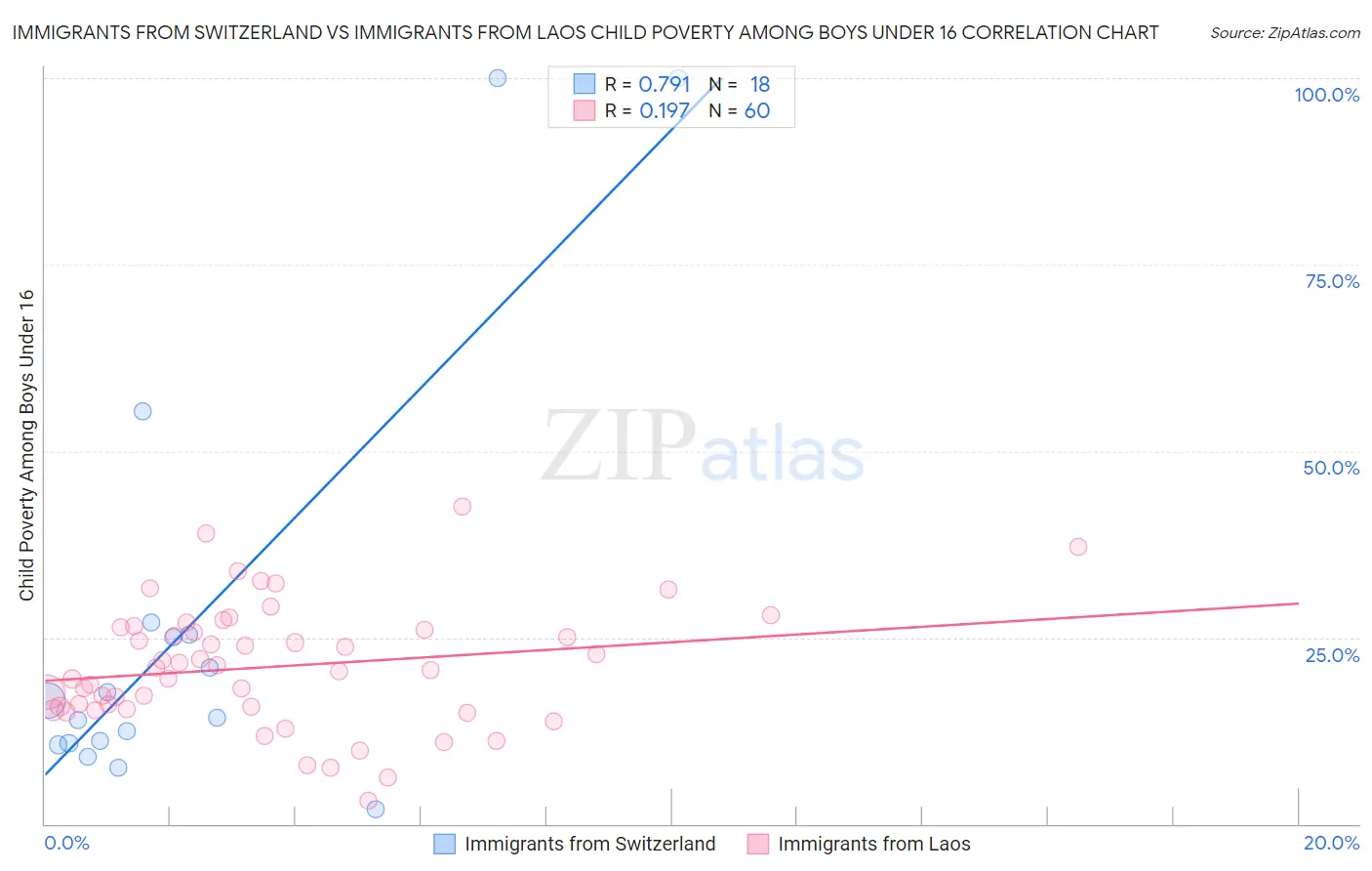 Immigrants from Switzerland vs Immigrants from Laos Child Poverty Among Boys Under 16