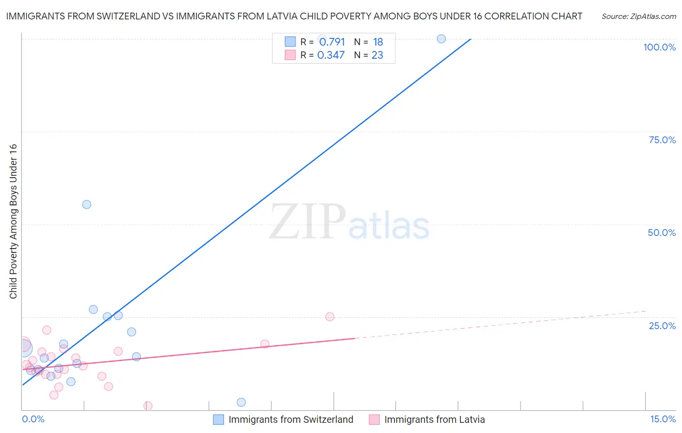 Immigrants from Switzerland vs Immigrants from Latvia Child Poverty Among Boys Under 16