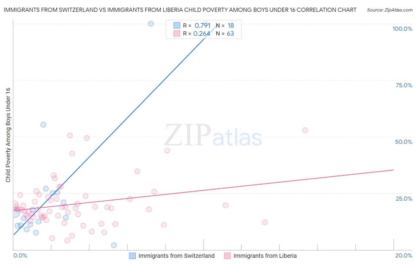 Immigrants from Switzerland vs Immigrants from Liberia Child Poverty Among Boys Under 16