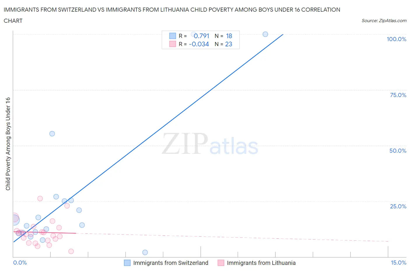 Immigrants from Switzerland vs Immigrants from Lithuania Child Poverty Among Boys Under 16