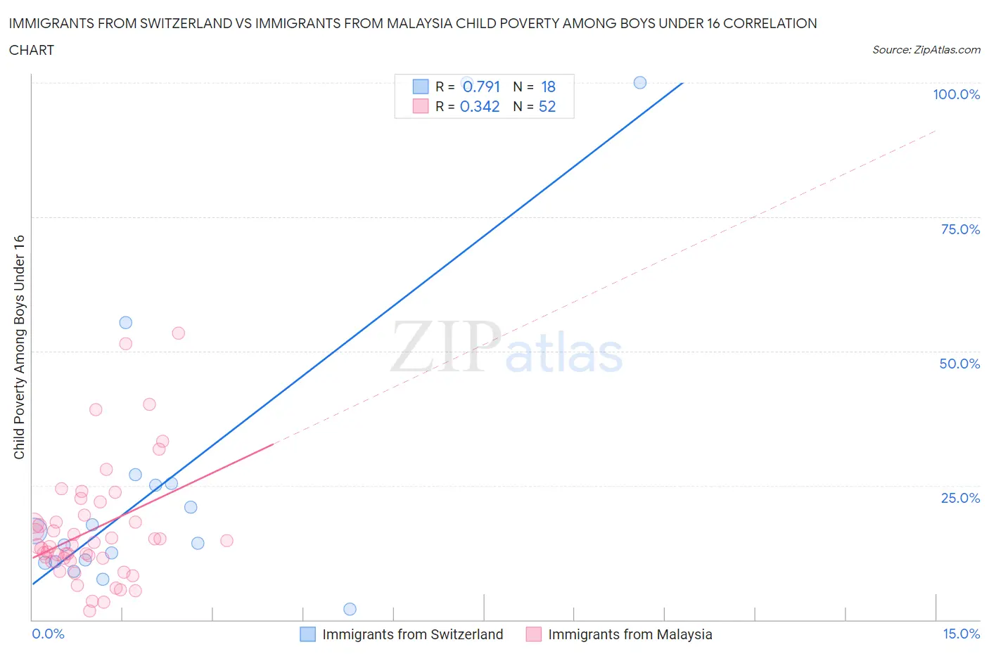 Immigrants from Switzerland vs Immigrants from Malaysia Child Poverty Among Boys Under 16