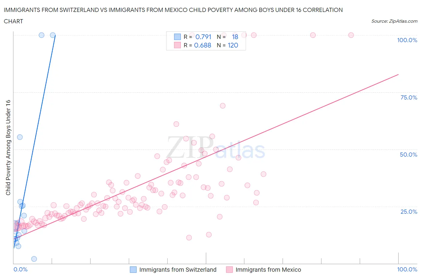Immigrants from Switzerland vs Immigrants from Mexico Child Poverty Among Boys Under 16