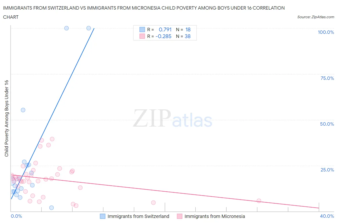 Immigrants from Switzerland vs Immigrants from Micronesia Child Poverty Among Boys Under 16