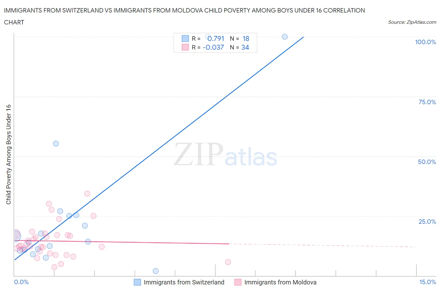 Immigrants from Switzerland vs Immigrants from Moldova Child Poverty Among Boys Under 16