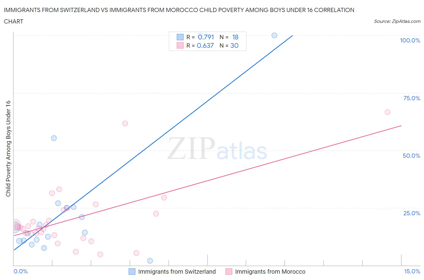 Immigrants from Switzerland vs Immigrants from Morocco Child Poverty Among Boys Under 16