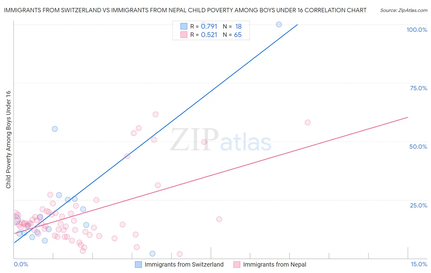 Immigrants from Switzerland vs Immigrants from Nepal Child Poverty Among Boys Under 16