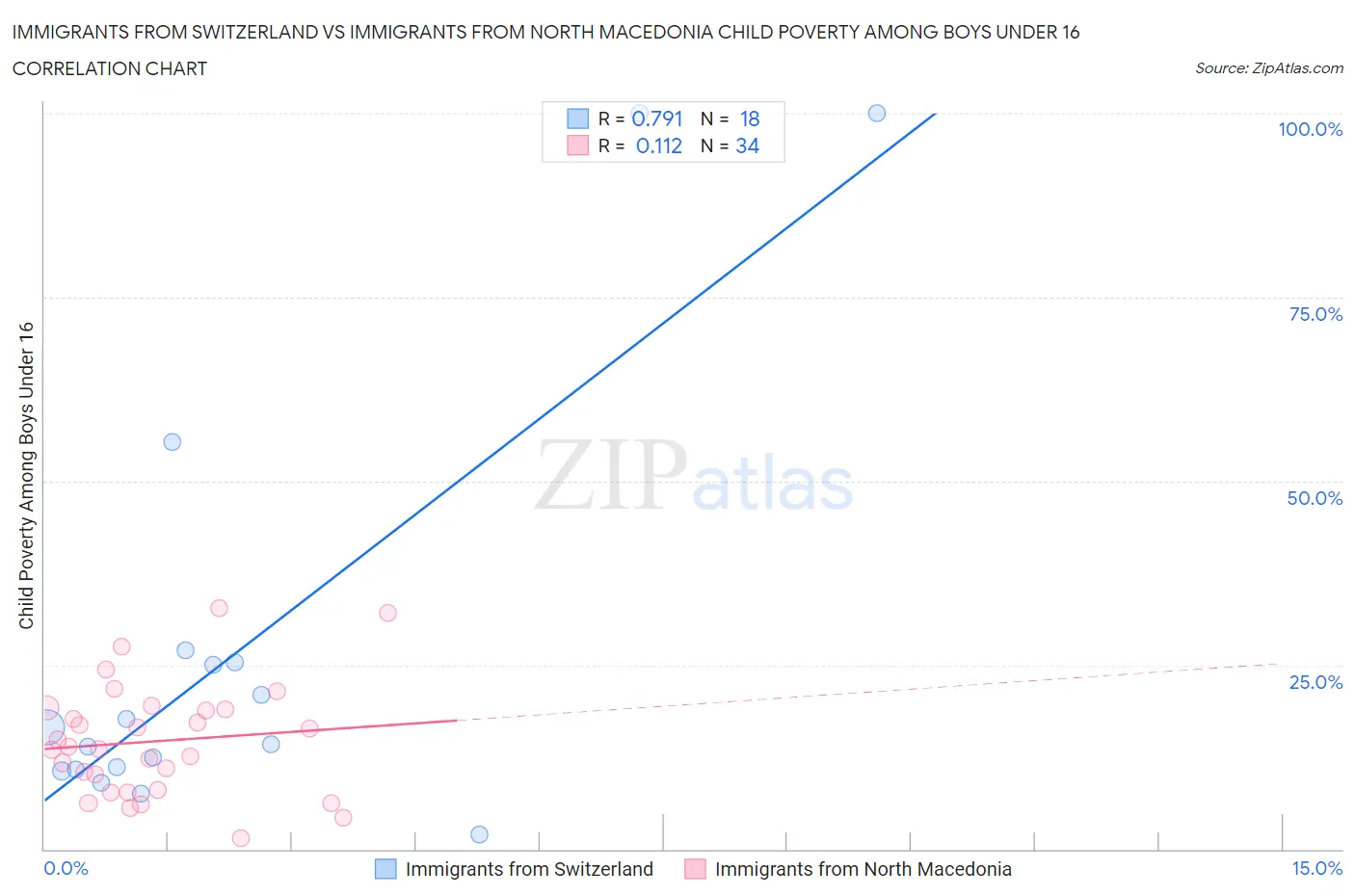 Immigrants from Switzerland vs Immigrants from North Macedonia Child Poverty Among Boys Under 16