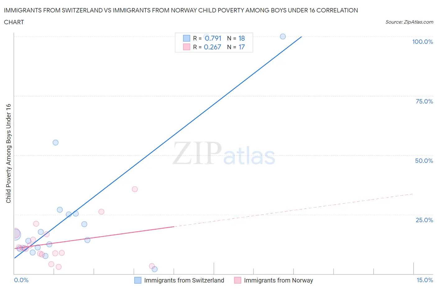 Immigrants from Switzerland vs Immigrants from Norway Child Poverty Among Boys Under 16