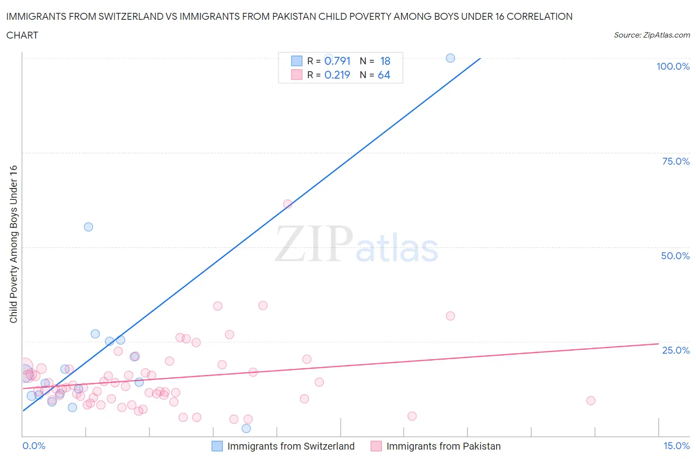 Immigrants from Switzerland vs Immigrants from Pakistan Child Poverty Among Boys Under 16
