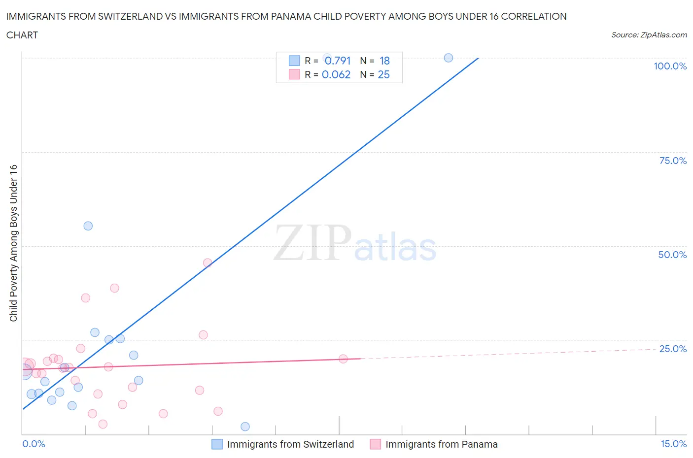 Immigrants from Switzerland vs Immigrants from Panama Child Poverty Among Boys Under 16