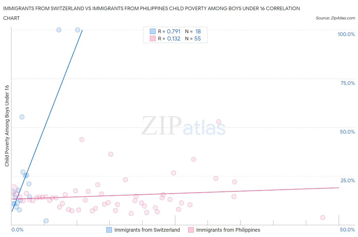 Immigrants from Switzerland vs Immigrants from Philippines Child Poverty Among Boys Under 16