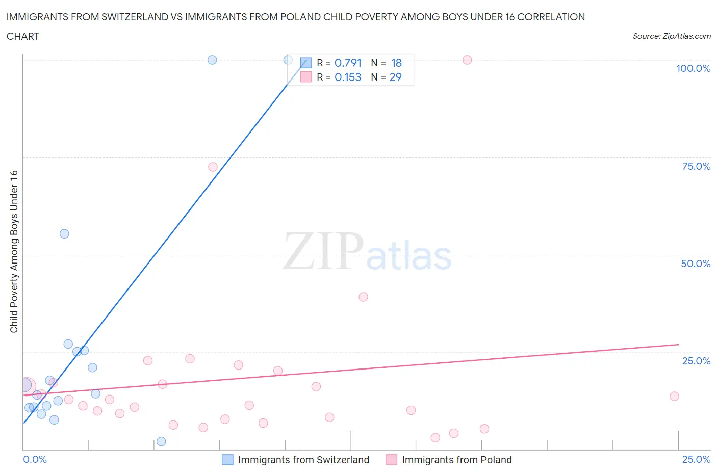 Immigrants from Switzerland vs Immigrants from Poland Child Poverty Among Boys Under 16