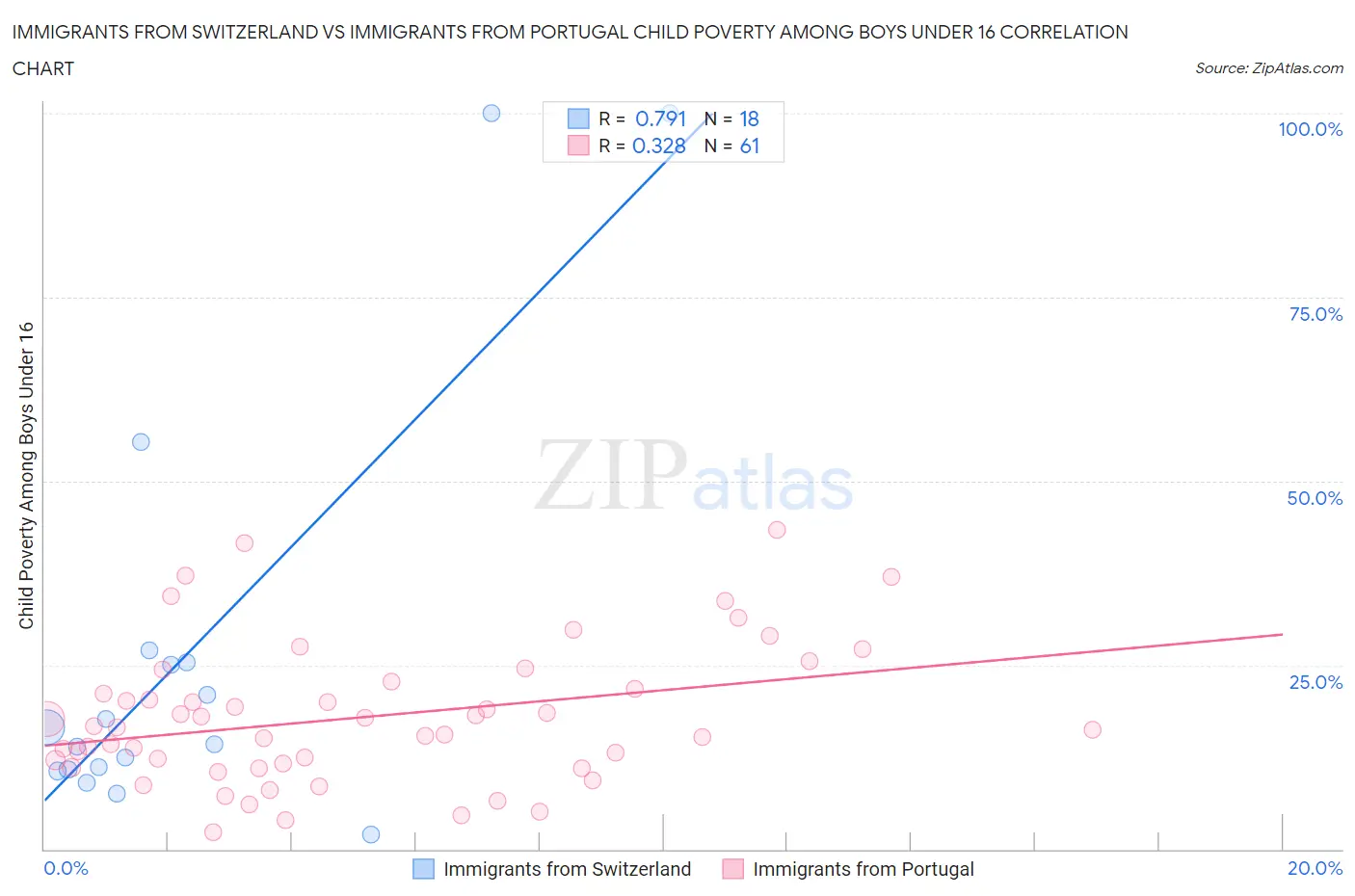 Immigrants from Switzerland vs Immigrants from Portugal Child Poverty Among Boys Under 16