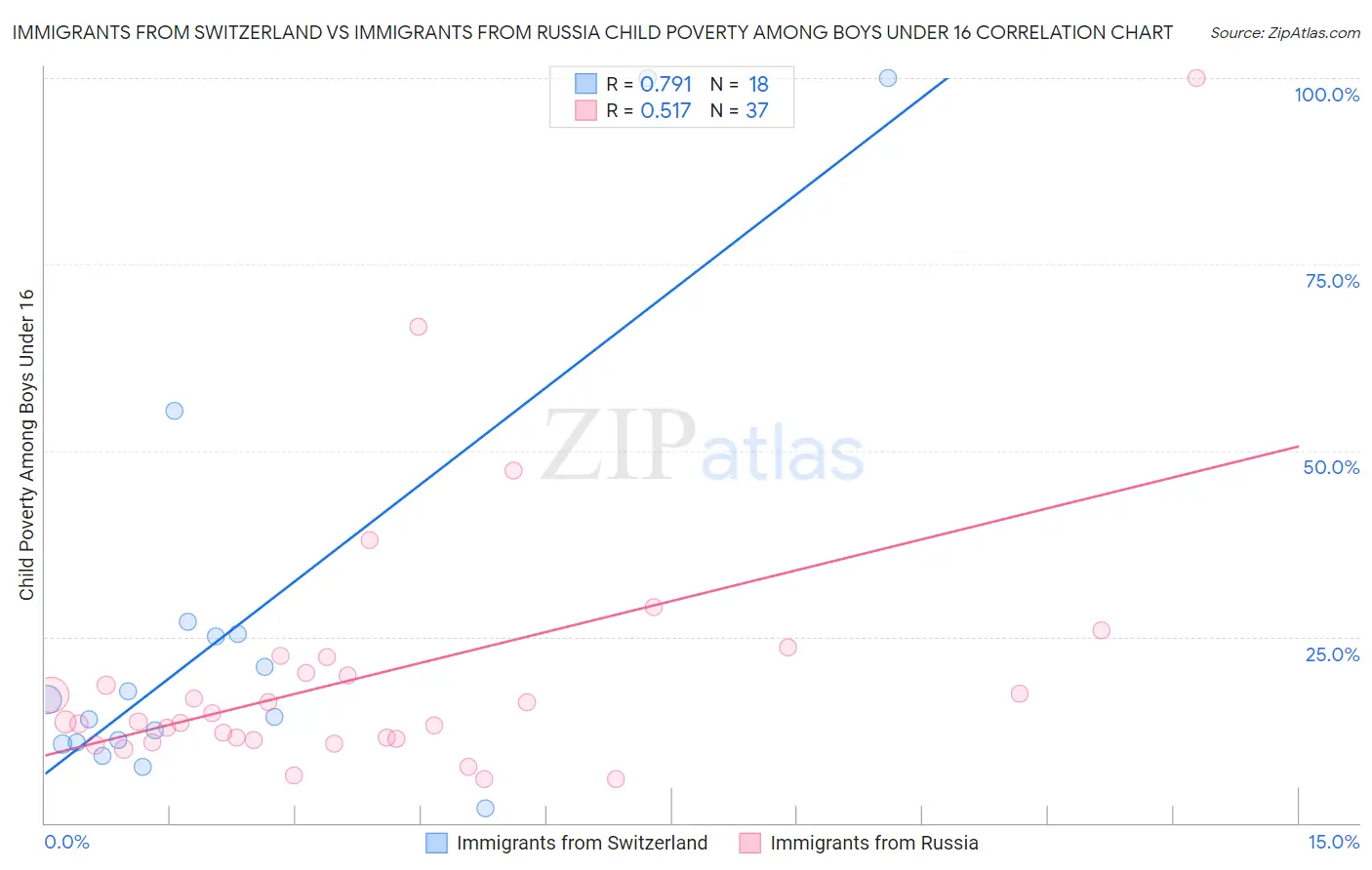 Immigrants from Switzerland vs Immigrants from Russia Child Poverty Among Boys Under 16