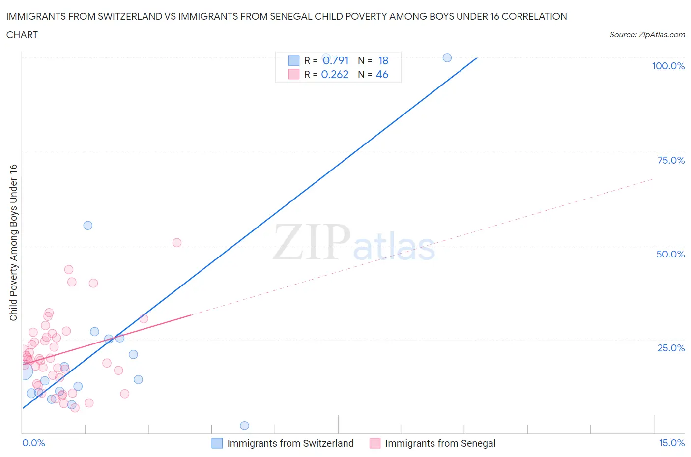 Immigrants from Switzerland vs Immigrants from Senegal Child Poverty Among Boys Under 16