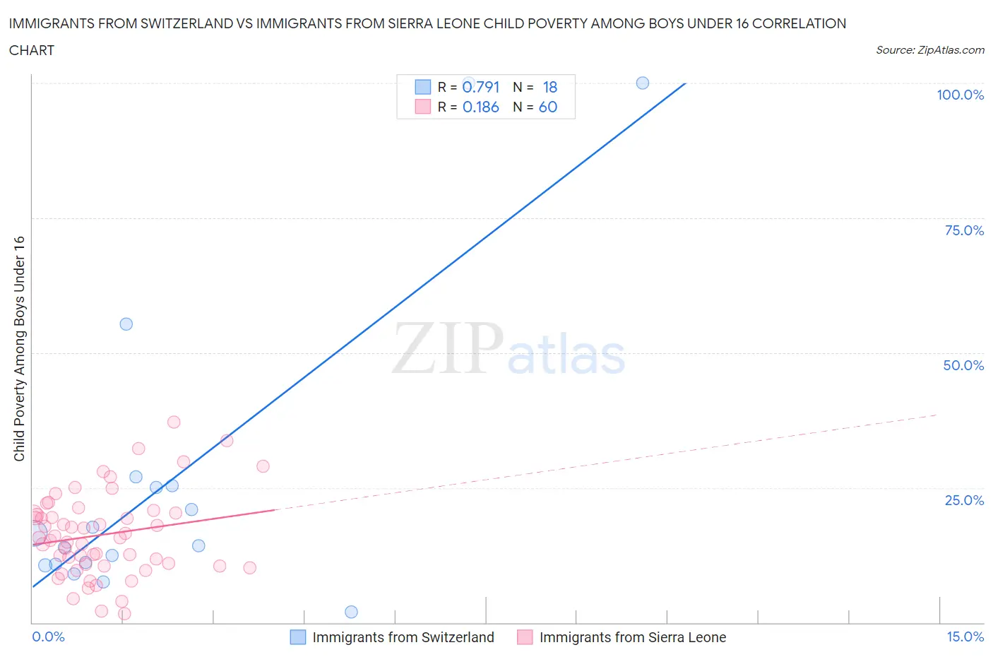 Immigrants from Switzerland vs Immigrants from Sierra Leone Child Poverty Among Boys Under 16