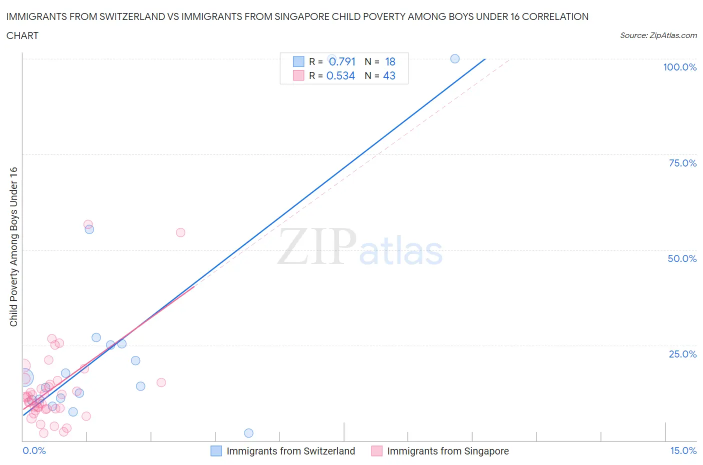 Immigrants from Switzerland vs Immigrants from Singapore Child Poverty Among Boys Under 16
