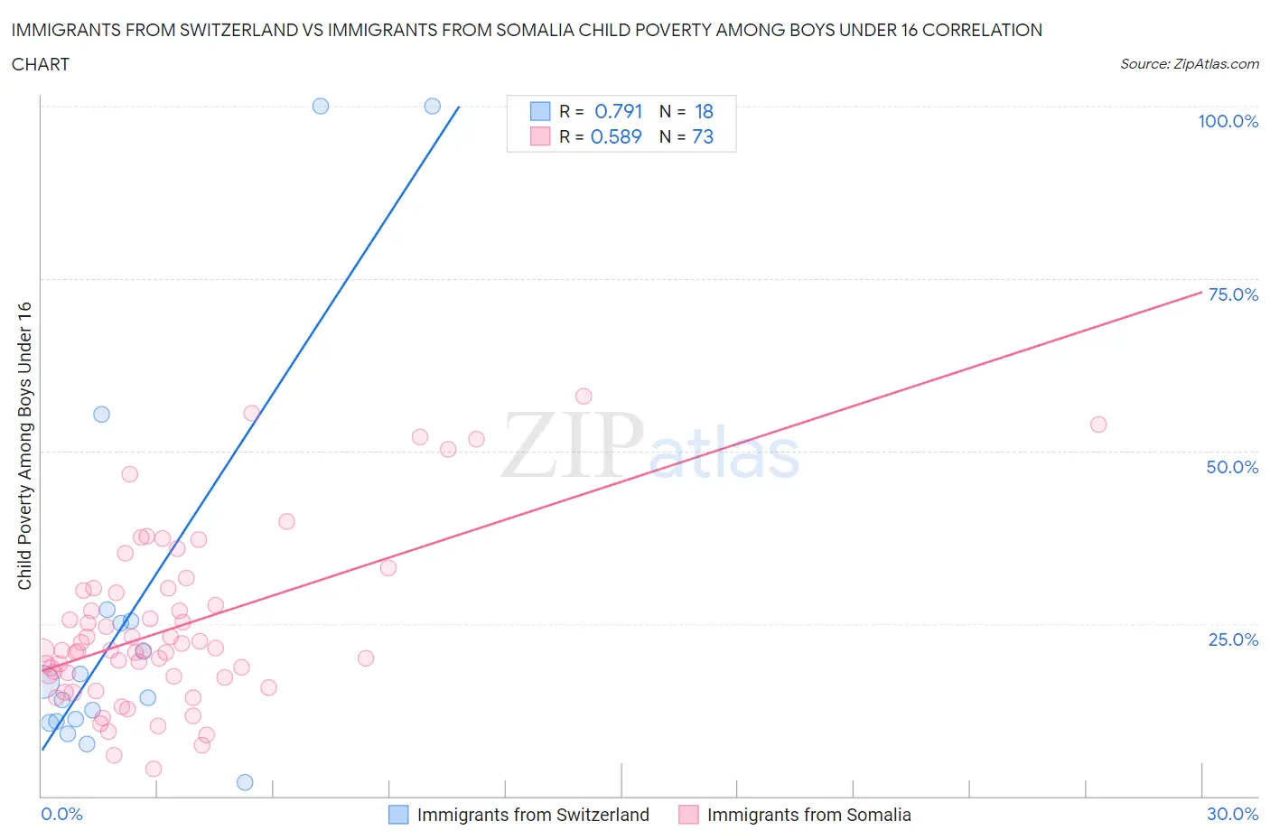 Immigrants from Switzerland vs Immigrants from Somalia Child Poverty Among Boys Under 16