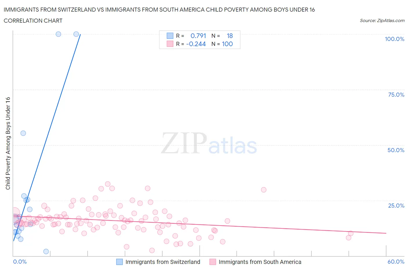 Immigrants from Switzerland vs Immigrants from South America Child Poverty Among Boys Under 16