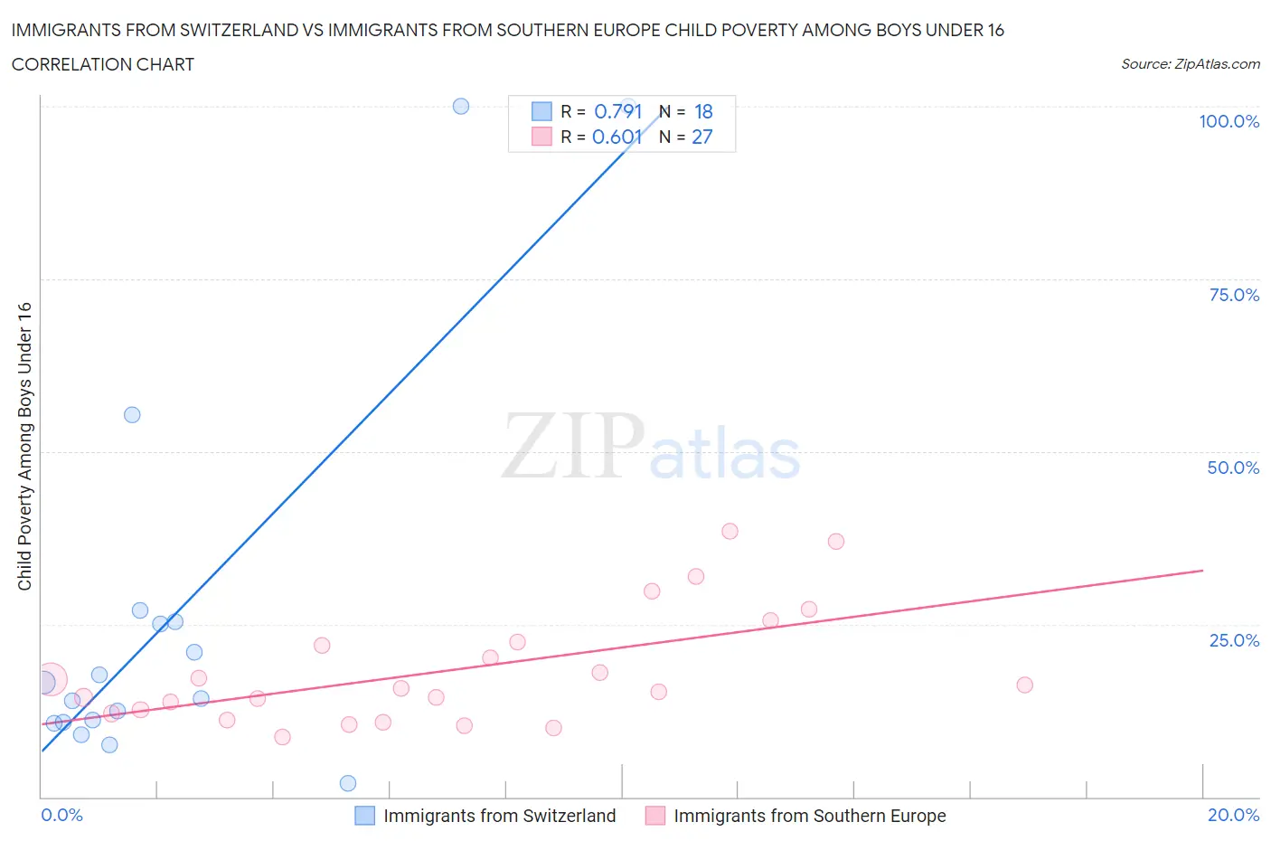 Immigrants from Switzerland vs Immigrants from Southern Europe Child Poverty Among Boys Under 16