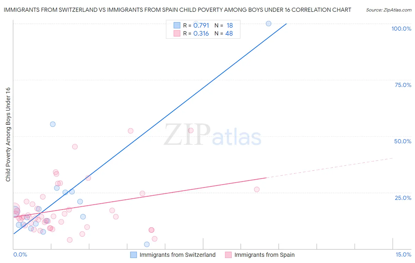 Immigrants from Switzerland vs Immigrants from Spain Child Poverty Among Boys Under 16